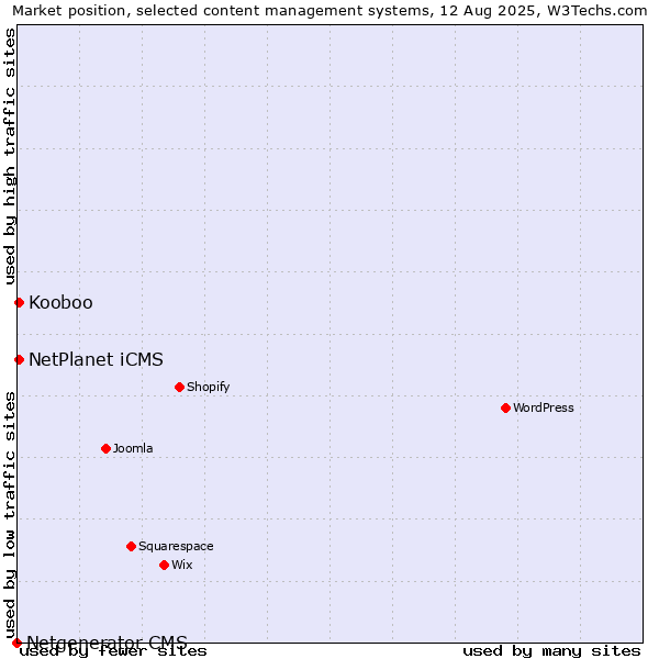 Market position of Kooboo vs. NetPlanet iCMS vs. Netgenerator CMS