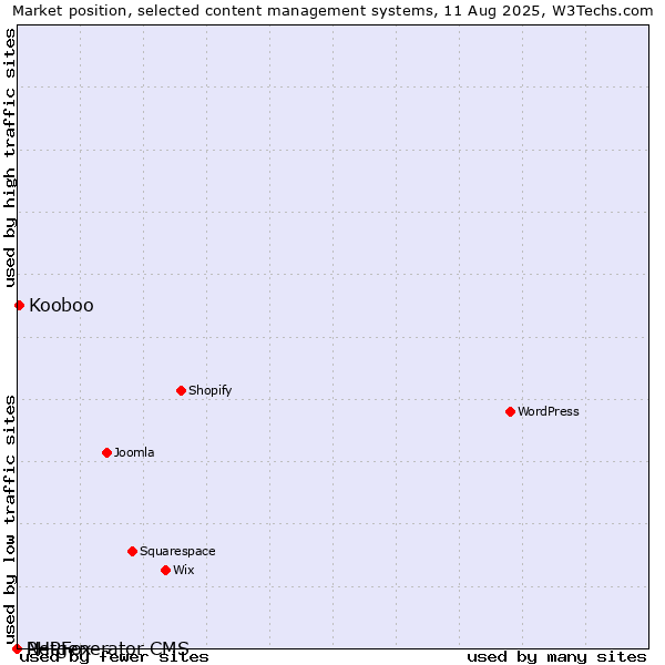 Market position of Kooboo vs. PHPFox vs. Netgenerator CMS