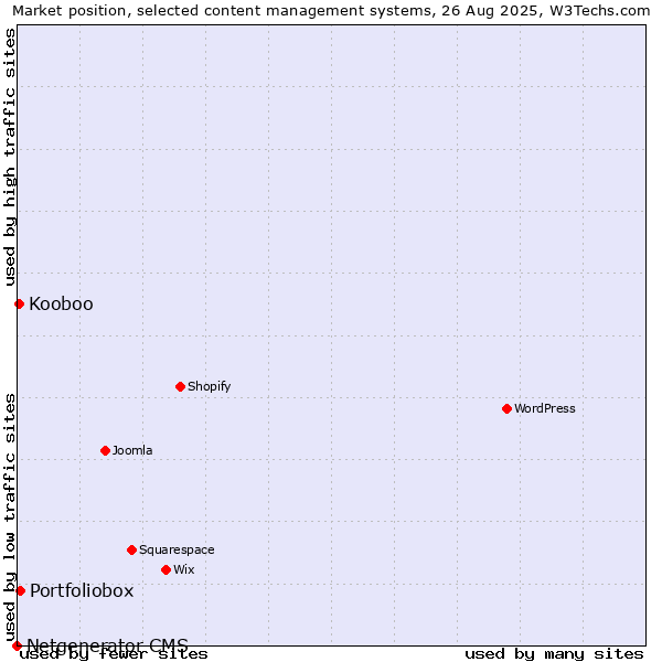 Market position of Portfoliobox vs. Kooboo vs. Netgenerator CMS