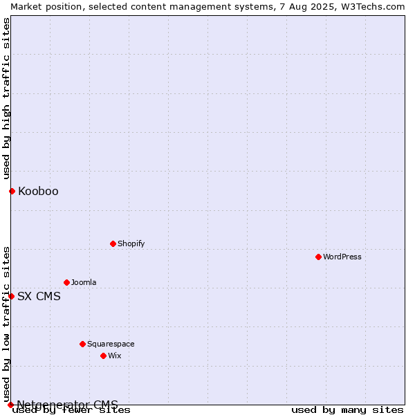Market position of Kooboo vs. SX CMS vs. Netgenerator CMS