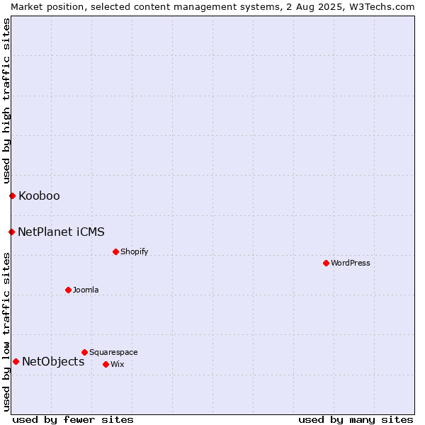 Market position of NetObjects vs. Kooboo vs. NetPlanet iCMS