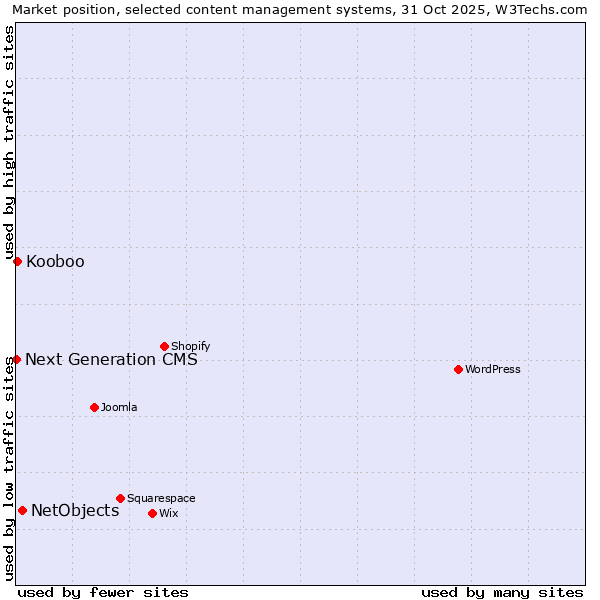Market position of NetObjects vs. Kooboo vs. Next Generation CMS