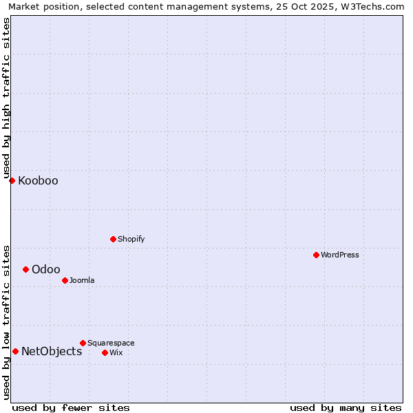 Market position of Odoo vs. NetObjects vs. Kooboo