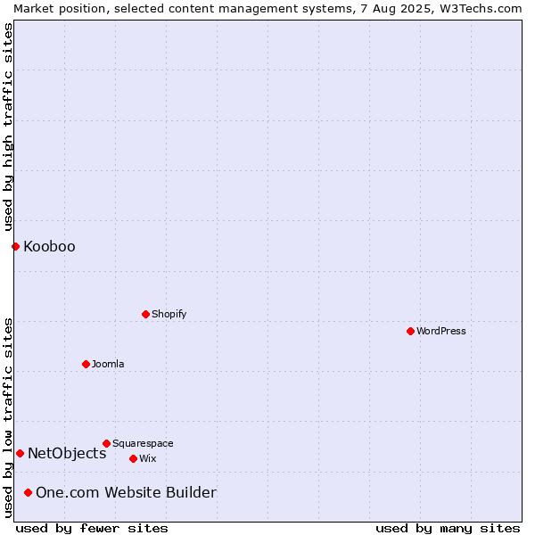 Market position of One.com Website Builder vs. NetObjects vs. Kooboo