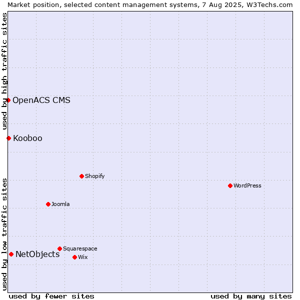 Market position of NetObjects vs. Kooboo vs. OpenACS CMS