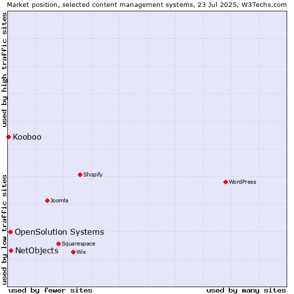 Market position of NetObjects vs. OpenSolution Systems vs. Kooboo