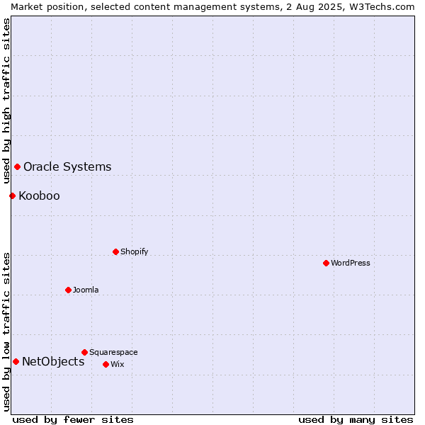 Market position of Oracle Systems vs. NetObjects vs. Kooboo