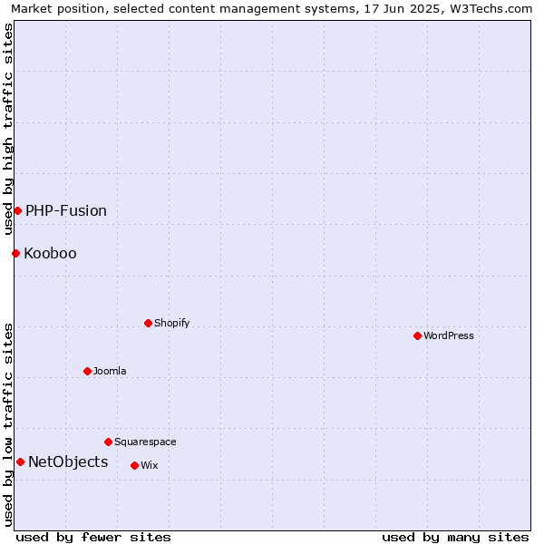 Market position of NetObjects vs. PHP-Fusion vs. Kooboo