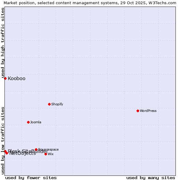 Market position of NetObjects vs. Kooboo vs. Plesk SiteBuilder