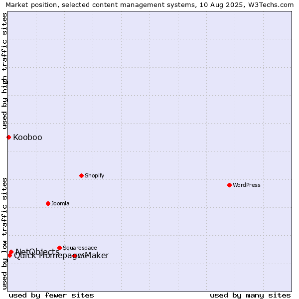 Market position of NetObjects vs. Quick Homepage Maker vs. Kooboo