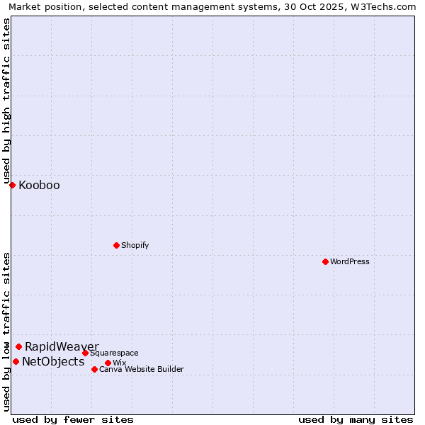Market position of RapidWeaver vs. NetObjects vs. Kooboo
