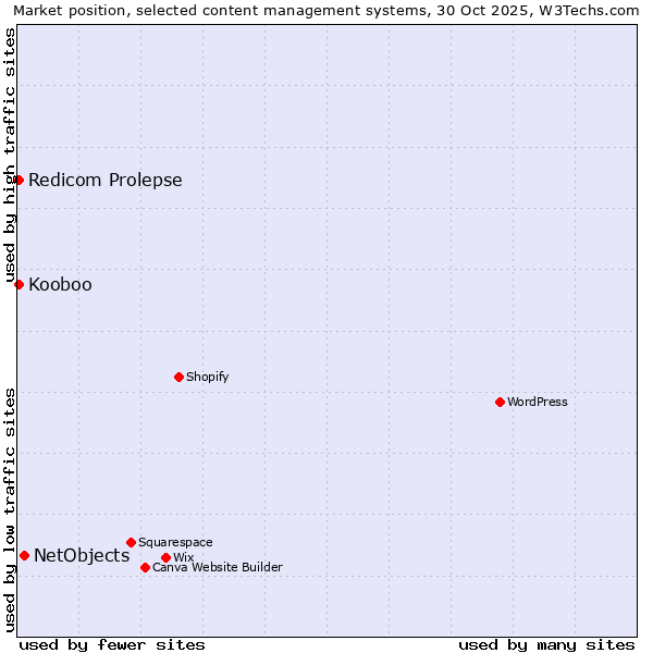 Market position of NetObjects vs. Redicom Prolepse vs. Kooboo