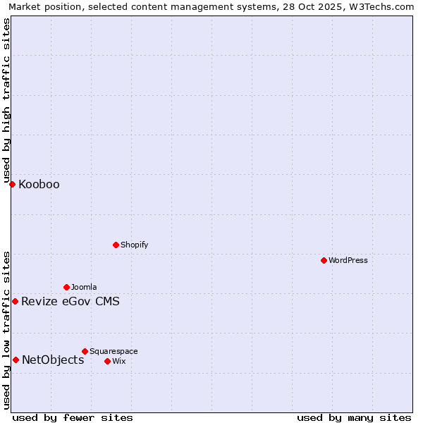 Market position of NetObjects vs. Revize eGov CMS vs. Kooboo