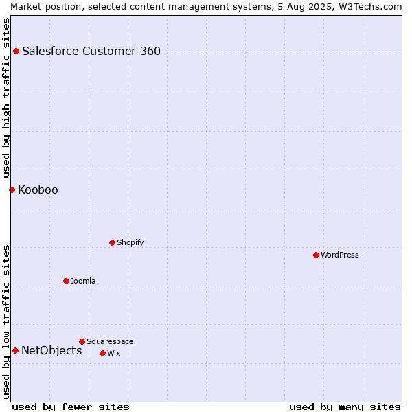 Market position of Salesforce Customer 360 vs. NetObjects vs. Kooboo