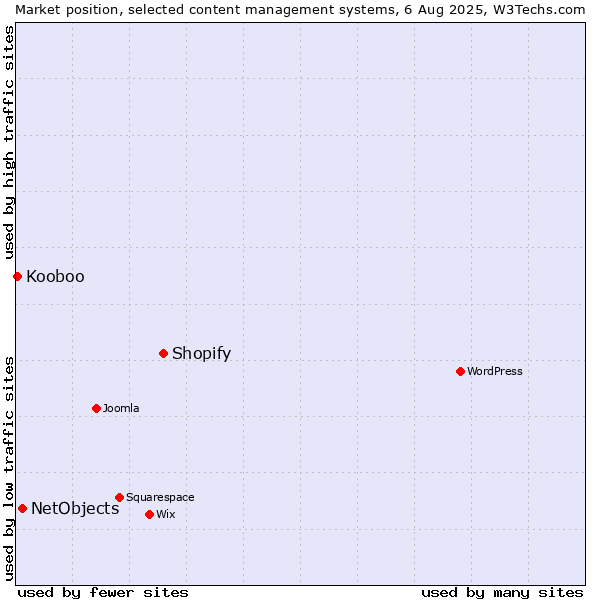 Market position of Shopify vs. NetObjects vs. Kooboo