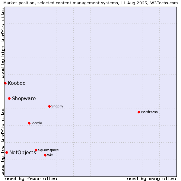 Market position of Shopware vs. NetObjects vs. Kooboo
