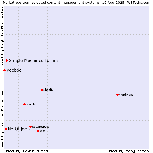 Market position of Simple Machines Forum vs. NetObjects vs. Kooboo