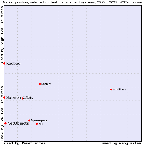 Market position of NetObjects vs. Kooboo vs. Subrion CMS