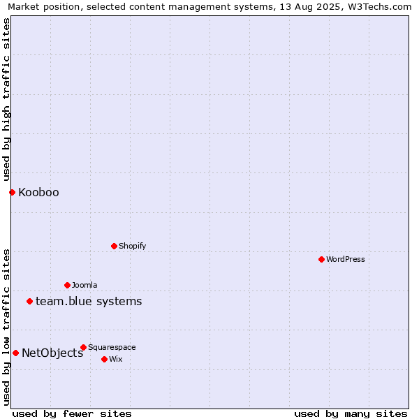 Market position of team.blue systems vs. NetObjects vs. Kooboo