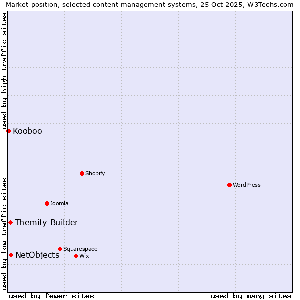 Market position of NetObjects vs. Themify Builder vs. Kooboo