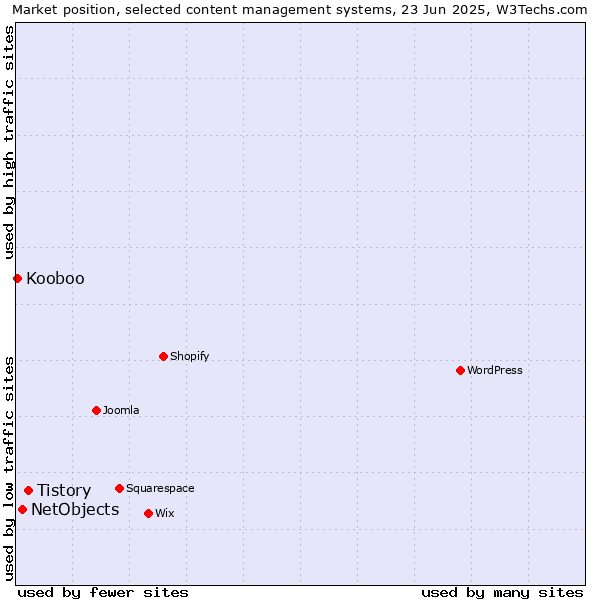 Market position of Tistory vs. NetObjects vs. Kooboo