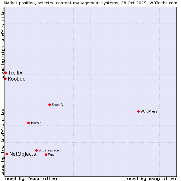 Market position of NetObjects vs. Trellix vs. Kooboo