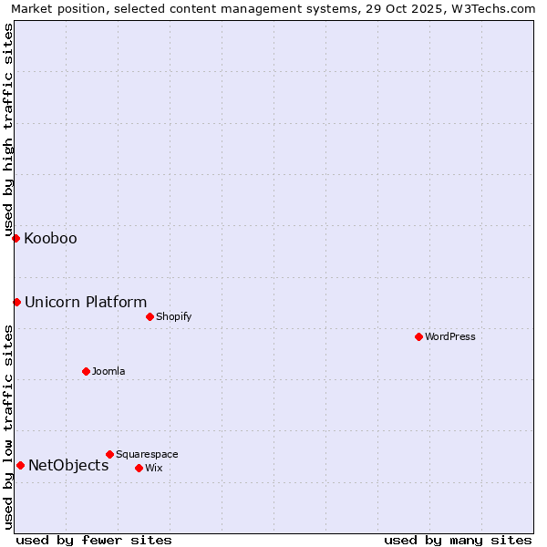 Market position of NetObjects vs. Unicorn Platform vs. Kooboo