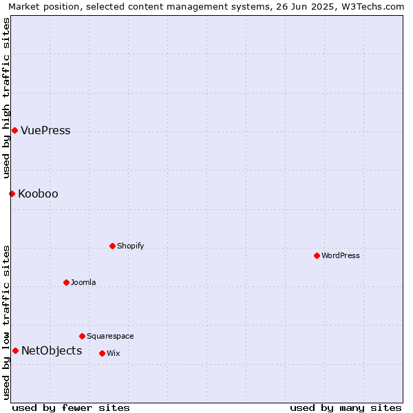 Market position of NetObjects vs. VuePress vs. Kooboo