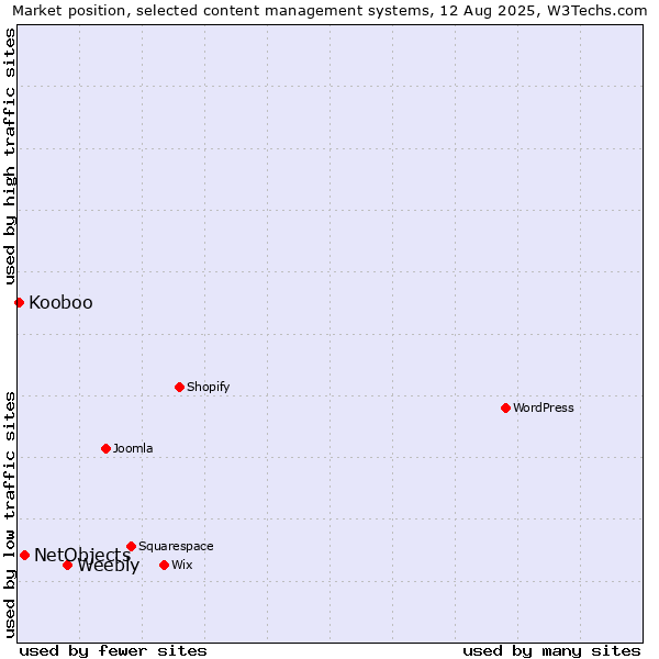Market position of Weebly vs. NetObjects vs. Kooboo