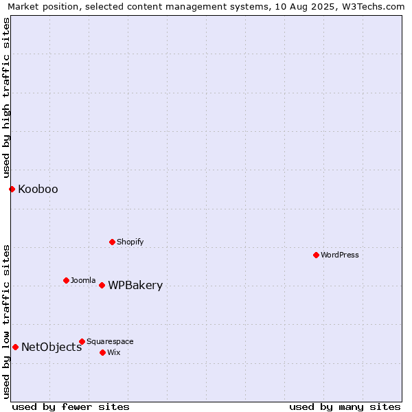 Market position of WPBakery vs. NetObjects vs. Kooboo
