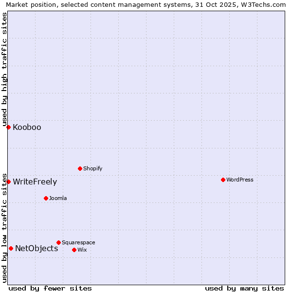 Market position of NetObjects vs. Kooboo vs. WriteFreely