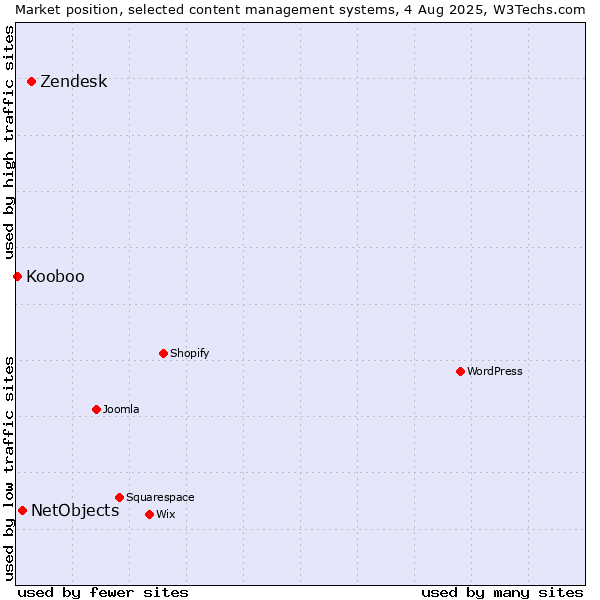Market position of Zendesk vs. NetObjects vs. Kooboo