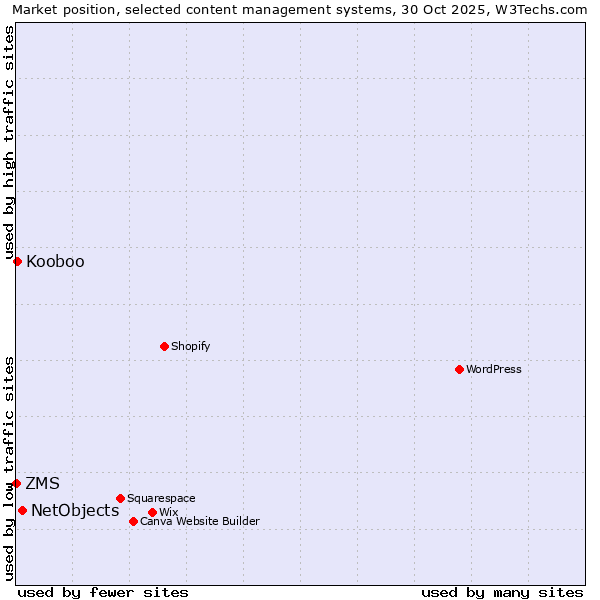 Market position of NetObjects vs. Kooboo vs. ZMS