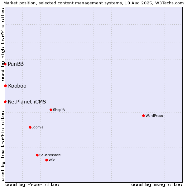 Market position of Kooboo vs. NetPlanet iCMS vs. PunBB