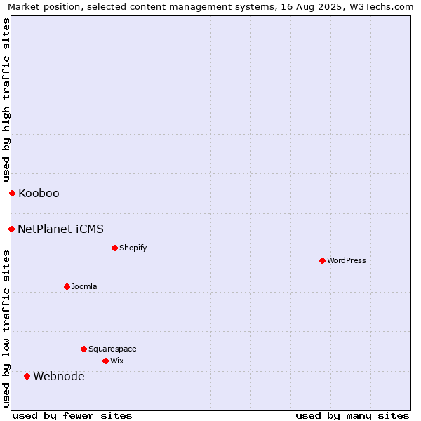 Market position of Webnode vs. Kooboo vs. NetPlanet iCMS