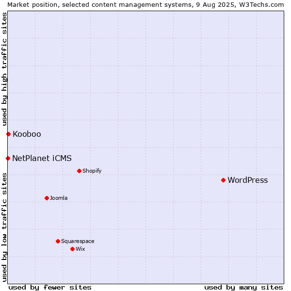 Market position of WordPress vs. Kooboo vs. NetPlanet iCMS