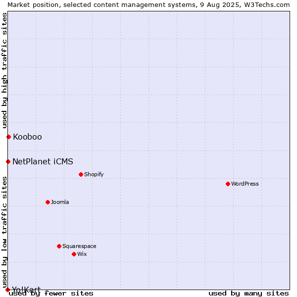 Market position of Kooboo vs. NetPlanet iCMS vs. Yo!Kart