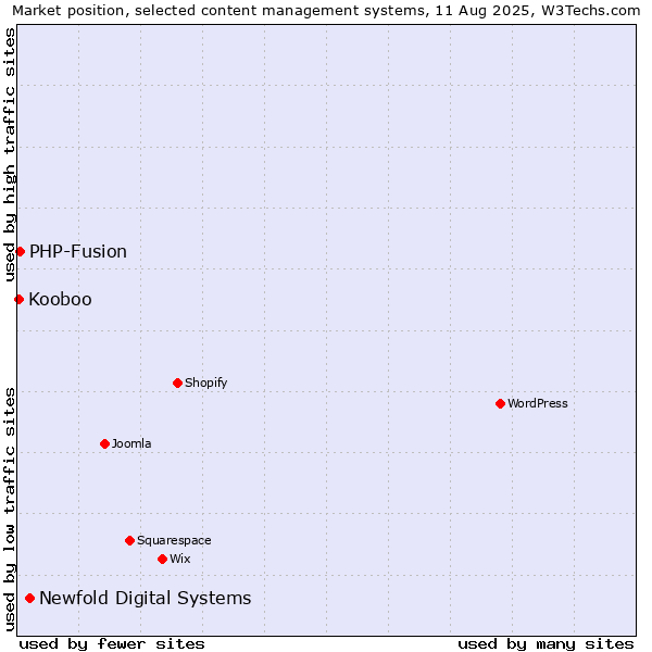 Market position of Newfold Digital Systems vs. PHP-Fusion vs. Kooboo