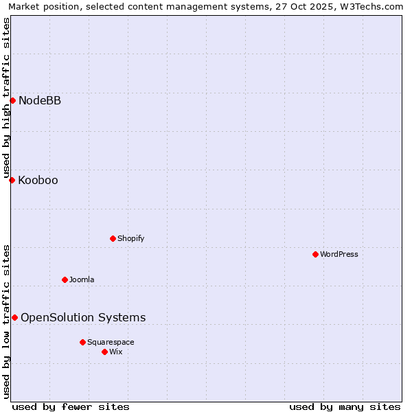 Market position of OpenSolution Systems vs. NodeBB vs. Kooboo