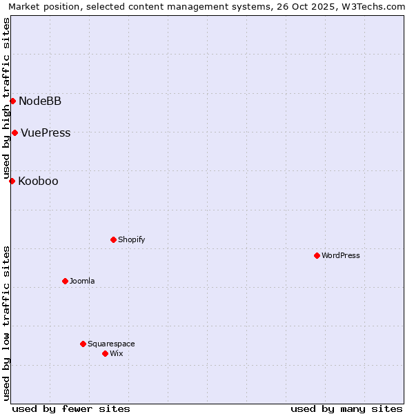 Market position of VuePress vs. NodeBB vs. Kooboo