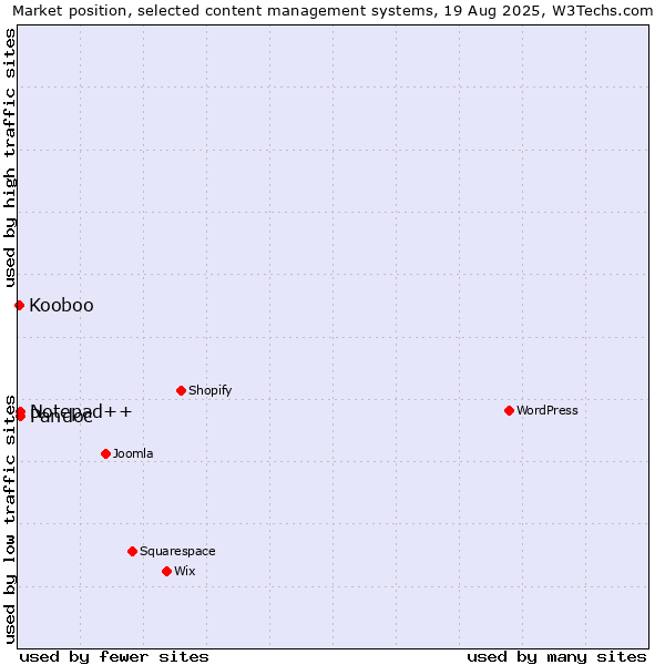 Market position of Pandoc vs. Notepad++ vs. Kooboo