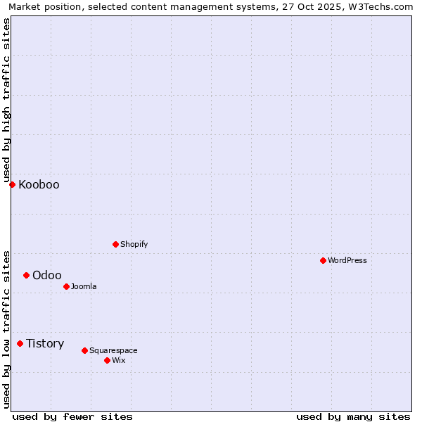 Market position of Odoo vs. Tistory vs. Kooboo