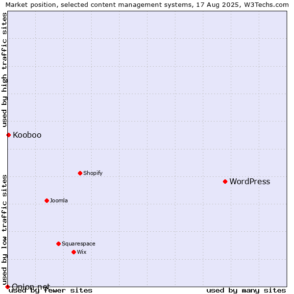 Market position of WordPress vs. Kooboo vs. Onion.net
