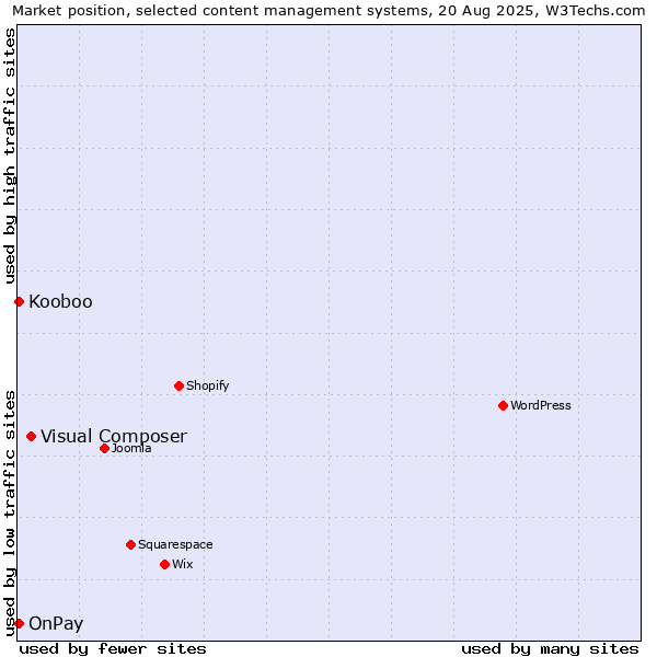 Market position of Visual Composer vs. OnPay vs. Kooboo