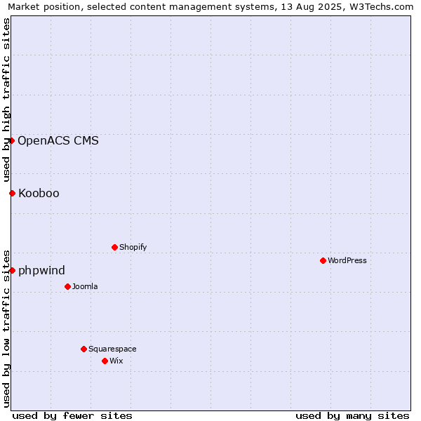 Market position of Kooboo vs. phpwind vs. OpenACS CMS
