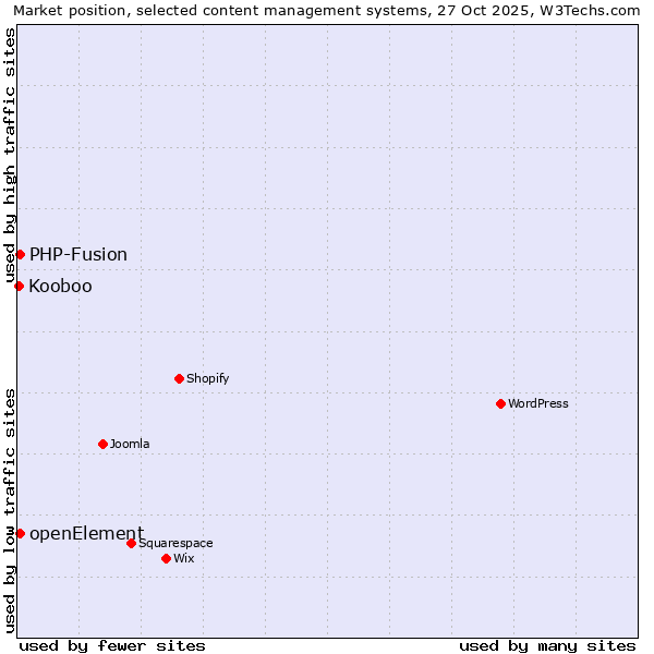Market position of PHP-Fusion vs. openElement vs. Kooboo