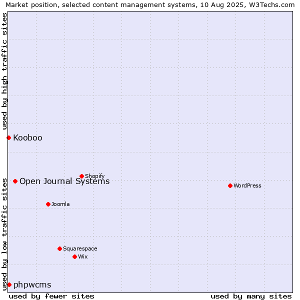Market position of Open Journal Systems vs. phpwcms vs. Kooboo
