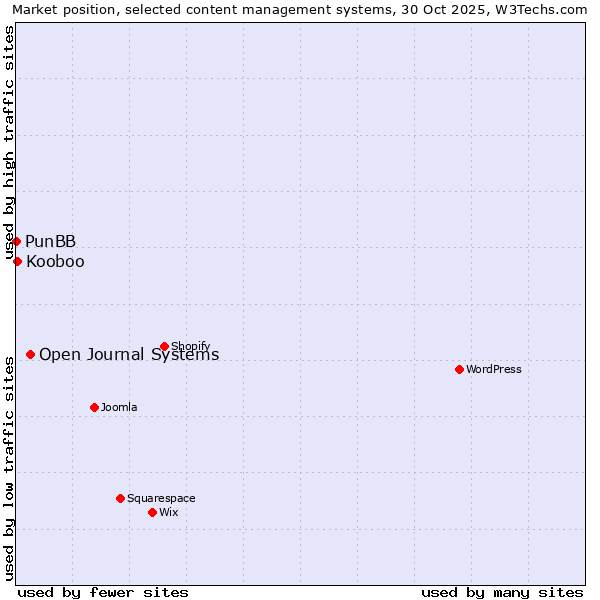Market position of Open Journal Systems vs. Kooboo vs. PunBB