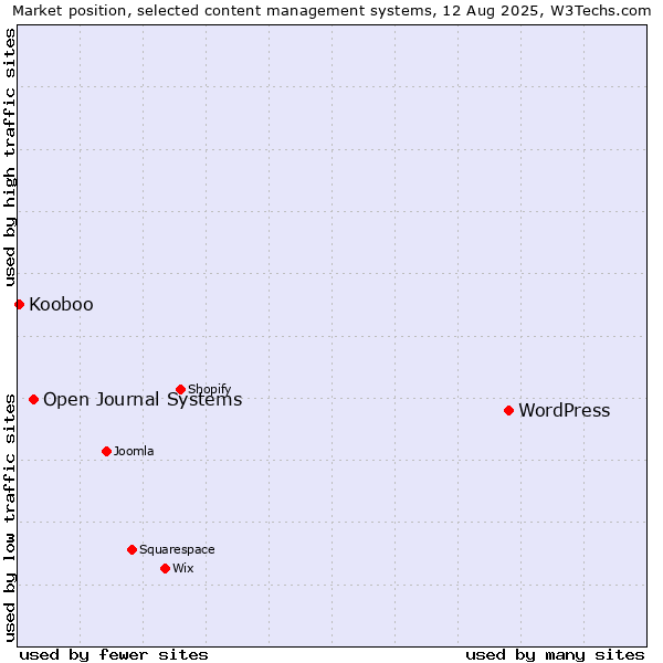 Market position of WordPress vs. Open Journal Systems vs. Kooboo