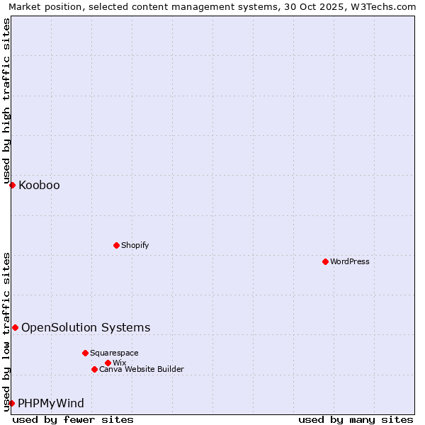 Market position of OpenSolution Systems vs. Kooboo vs. PHPMyWind